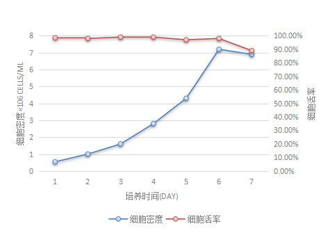 天信和MDBK細胞低(dī)血清懸浮培養基